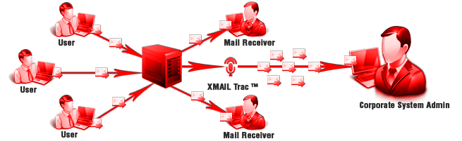 Secure and Safe Email Tracking Software